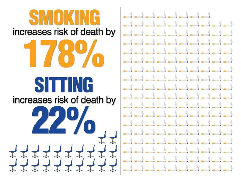 is sitting too long dangerous? Graphic shows smoking increases mortality by 178%, sitting by 22%